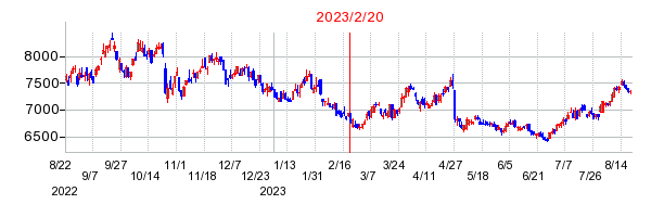 2023年2月20日 15:15前後のの株価チャート